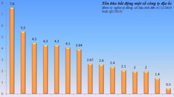 15 “ông lớn” địa ốc sàn chứng khoán tồn kho 50 nghìn tỷ đồng