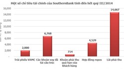 HSC: SouthernBank có 4 rủi ro chính trước khi “về một nhà” với Sacombank