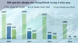 Con đường tụt dốc và nguy cơ “khai tử” của DongABank