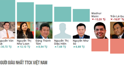 Nhiều “đại gia” thua đậm vì thị trường chứng khoán trong “tháng cô hồn”