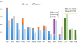 Quy mô margin, ứng trước và phải thu khách hàng của các công ty chứng khoán năm 2014 và 2013 (Tỷ đồng). Nguồn: BCTC quý IV/2014.