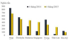 Lượng xuất khẩu dầu thô của Việt Nam sang một số thị trường 4 tháng năm 2014 và 4 tháng năm 2015. Ảnh: Tổng cục Hải quan 