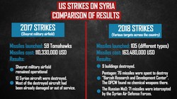 Hai cuộc tấn công của không quân, hải quân liên minh quân sự do Mỹ dẫn đầu. Ảnh South Front