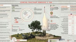 S-500 Nga đang hoàn thiện những bước thử nghiệm cuối cùng