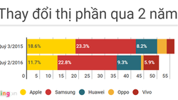 Sự thay đổi rõ rệt của làng di động trong năm qua. Số liệu: IDC.  