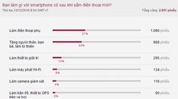 Kết quả khảo sát về việc sử dụng điện thoại cũ sau khi mua điện thoại mới của Số hóa.