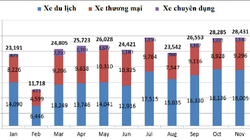Doanh số tiêu thụ ô tô qua các tháng năm 2016 - (Nguồn VAMA)