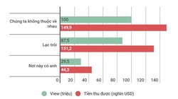 Ước tính thu nhập lý tưởng từ 3 MV của Sơn Tùng M-TP theo ước tính từ vidIQ.
