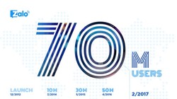 Zalo đã có 70 triệu người dùng. 