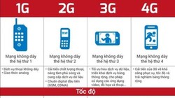 So sánh tốc độ mạng 4G với các mạng khác. Ảnh: BlackBerryVietNam
