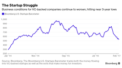 Sơ đồ về sự biến động của thị trường startup. Thị trường này đang có sự sụt giảm thấp nhất trong gần 3 năm qua
