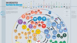 Infographic 100 website được truy cập nhiều nhất trên mạng Internet