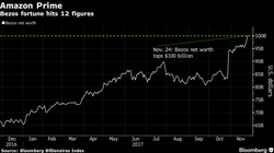 Khối tài sản của Jeff Bezos, theo bảng xếp hạng Bloomberg Billionaires Index (ảnh: Bloomberg)