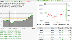 Chỉ số Vn-Index và HNX-Index trong phiên giao dịch ngày 18/4