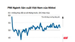 PMI Việt Nam trong tháng 3 đã giảm xuống 51,6 điểm