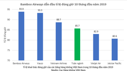 Bamboo Airways bay đúng giờ nhất toàn ngành hàng không Việt Nam 10 tháng đầu năm 2019.