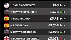 10 câu lạc bộ thể thao đang có giá trị cao nhất thế giới. Ảnh VietTimes.