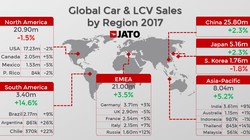 Cả thế giới đã tiêu thụ hơn 86  triệu ô tô trong năm 2017