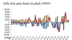 Tiếp tục có thêm 14.000 tỷ đồng được bơm ròng vào thị trường trong tuần vừa qua. (Biểu đồ: BVSC)