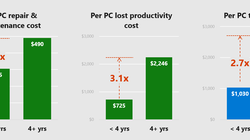 Chi phí sở hữu một máy tính cũ