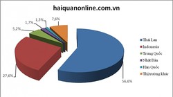 Cơ cấu thị trường ô tô nhập khẩu trong tháng 7. Biểu đồ: T.Bình.