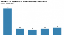 Biểu đồ số năm để đạt 1 tỷ đăng ký di động toàn cầu