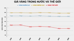 Giá vàng, Bitcoin ngày 29/6