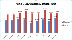 Tỷ giá USD/VND ngày 19/1 thấp nhất từ đầu năm tới nay