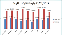 Tỷ giá đảo chiều giảm 20 đồng/USD