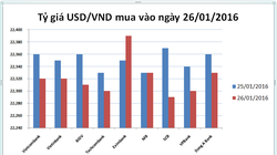 Giá USD xuống thấp nhất 3 tháng