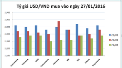 Tỷ giá USD/VND hôm nay (27/01): Khoét đáy 50 đồng