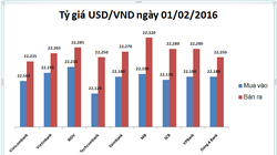 NHNN đẩy tỷ giá trung tâm, USD nhà băng đồng loạt tăng cao