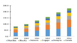 Kim ngạch xuất khẩu rau quả vào các nước TPP - Nguồn: Tổng cục Hải quan