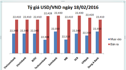 Tỷ giá USD/VND hôm nay (18/02): Nhà nước tăng, nhà băng giảm