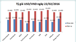 USD nhà băng "ngó lơ" động tác kéo tỷ giá trung tâm của NHNN