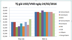 Tỷ giá USD/VND thiết lập mặt bằng chung trên thị trường chính thức