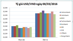 Tỷ giá trung tâm lần đầu tiên tăng điểm trong tháng 3