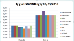 Tỷ giá USD/VND diễn biến "lệch pha" giữa các ngân hàng