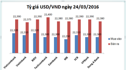 Tỷ giá leo thang, USD nhà băng đồng loạt tăng cao