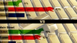 Kết quả khảo sát giá vàng tuần tới được Kitco News thực hiện.