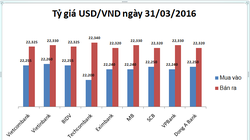 Tỷ giá trung tâm USD/VND thấp nhất từ thuở "khai sinh"