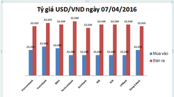 Tỷ giá trung tâm giảm nhẹ, USD nhà băng phập phồng