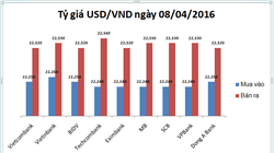 Tỷ giá USD/VND trượt dốc