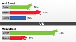 Kết quả khảo sát giá vàng tuần tới được Kitco News thực hiện.