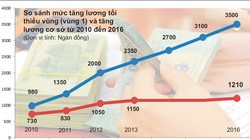 Tăng lương từ 1.5.2016: Đừng để giá cả lại tăng kiểu “té nước theo mưa”
