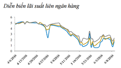 Trích Bản tin trái phiếu tuần 22 của BVSC.
