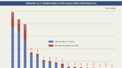 Vốn điều lệ của 17 ngân hàng có kế hoạch tăng vốn năm 2016.