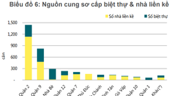 Nguồn: Savills
