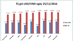 Diễn biến tỷ giá USD/VND hôm nay.