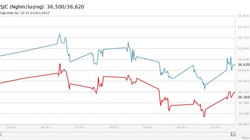 Diễn biến giá vàng SJC tuần qua tại các đại lý của Doji.